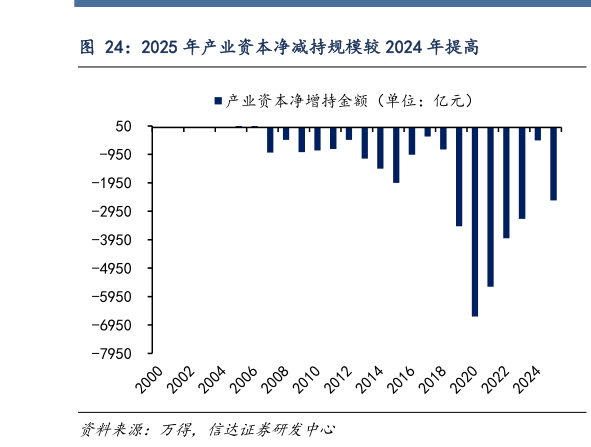 谁能回答2025 年产业资本净减持规模较 2024 年提高?
