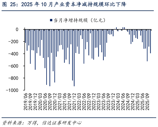 如何看待2025 年 10 月产业资本净减持规模环比下降?