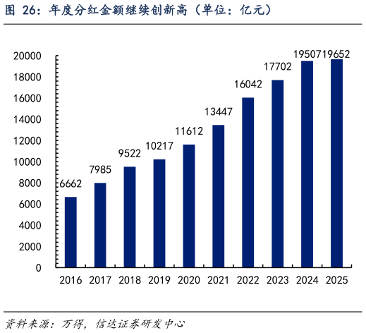 想关注一下年度分红金额继续创新高（单位：亿元）?