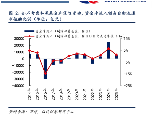 如何看待如不考虑私募基金和保险变动，资金净流入额占自由流通?