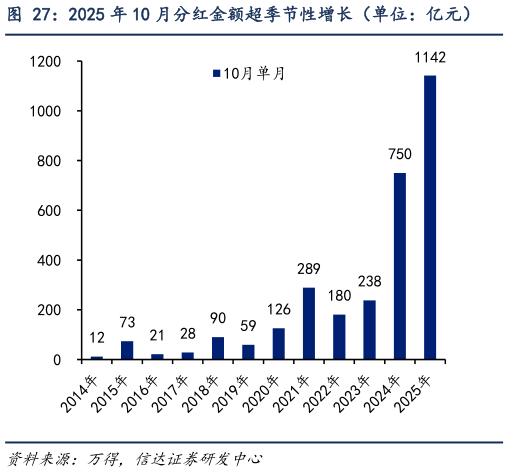 如何解释2025 年 10 月分红金额超季节性增长（单位：亿元）?