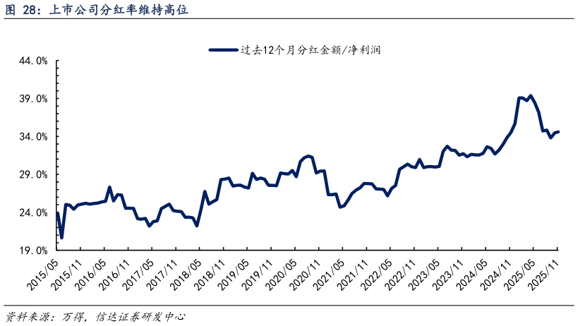 想关注一下上市公司分红率维持高位?