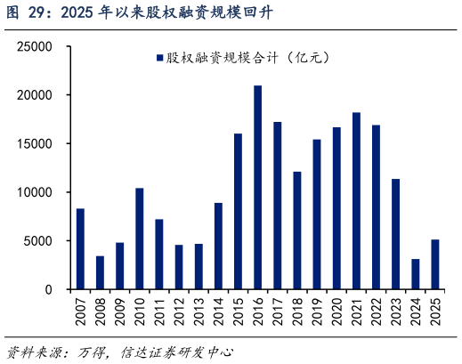 各位网友请教一下2025 年以来股权融资规模回升?