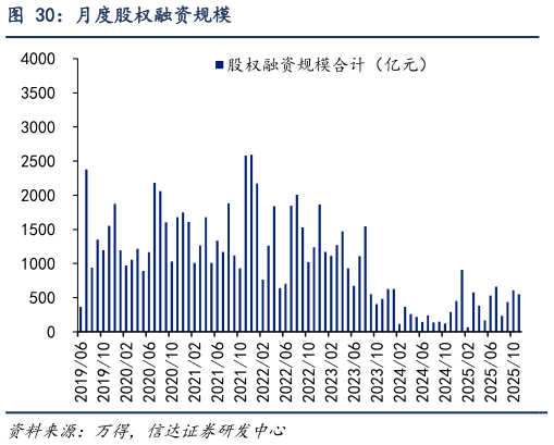 咨询大家月度股权融资规模?
