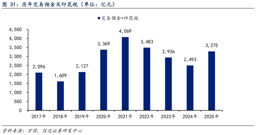 如何看待历年交易佣金及印花税（单位：亿元）?