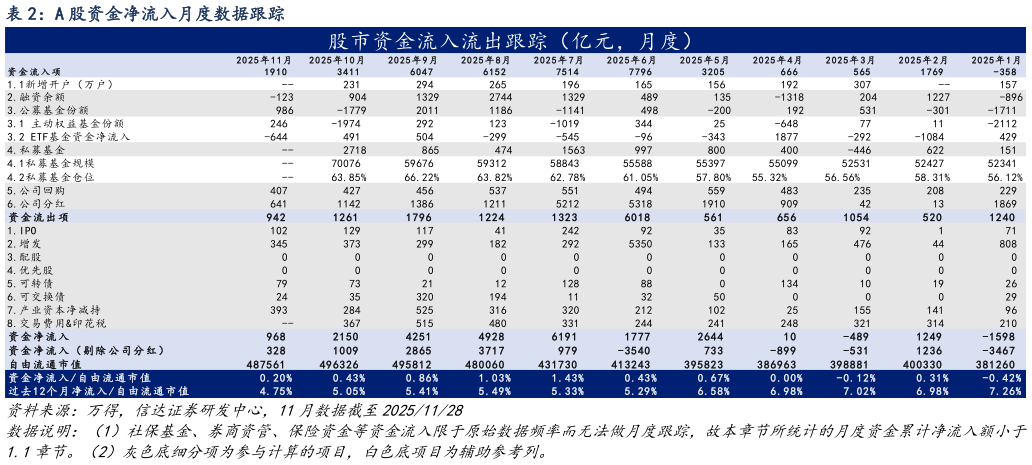 我想了解一下A 股资金净流入月度数据跟踪?