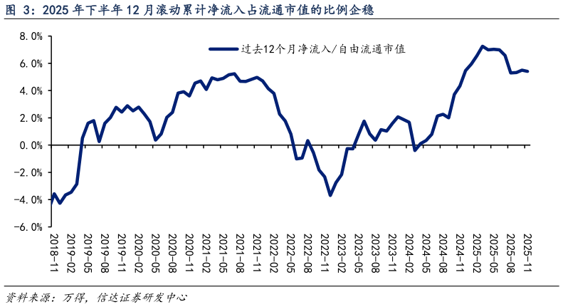 谁能回答2025 年下半年 12 月滚动累计净流入占流通市值的比例企稳?