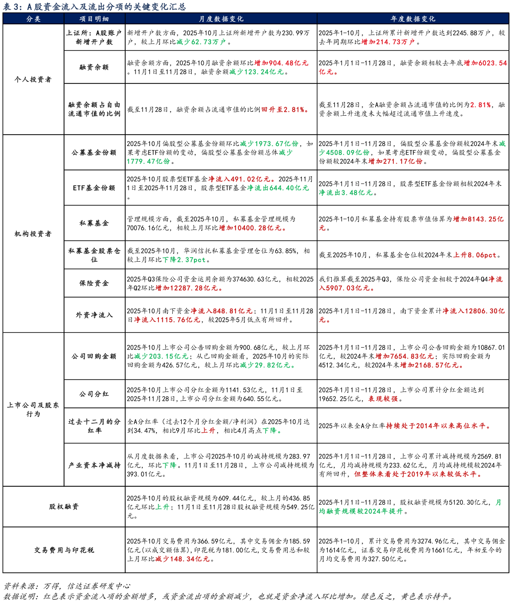 如何看待A 股资金流入及流出分项的关键变化汇总?