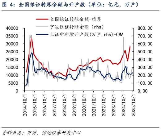 一起讨论下全国银证转账余额与开户数（单位：亿元，万户）?