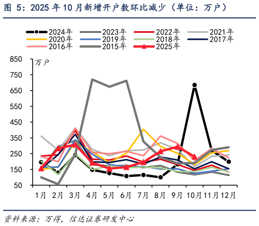 想问下各位网友2025 年 10 月新增开户数环比减少（单位：万户）?