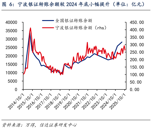 谁知道宁波银证转账余额较 2024 年底小幅提升（单位：亿元）    宁波交易结算资金同比增速与全国情况较为一致?