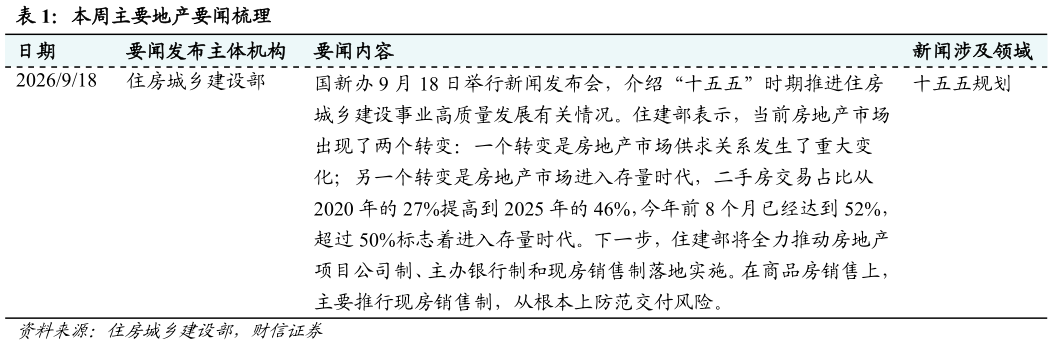 你知道本周主要地产要闻梳理