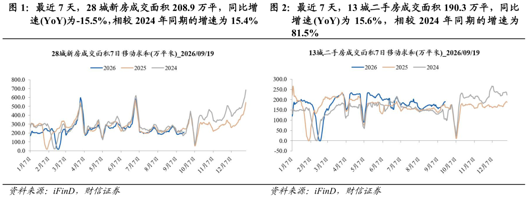 咨询大家最近 7 天，13 城二手房成交面积 190.3 万平，同比