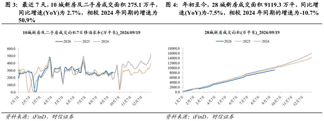 请问一下年初至今，28 城新房成交面积 9119.3 万平，同比增