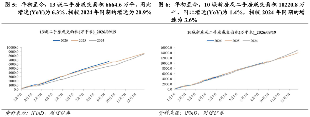 怎样理解年初至今，13 城二手房成交面积 6664.6 万平，同比 年初至今，10 城新房及二手房成交面积 10220.8 万