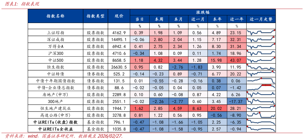 怎样理解指数表现