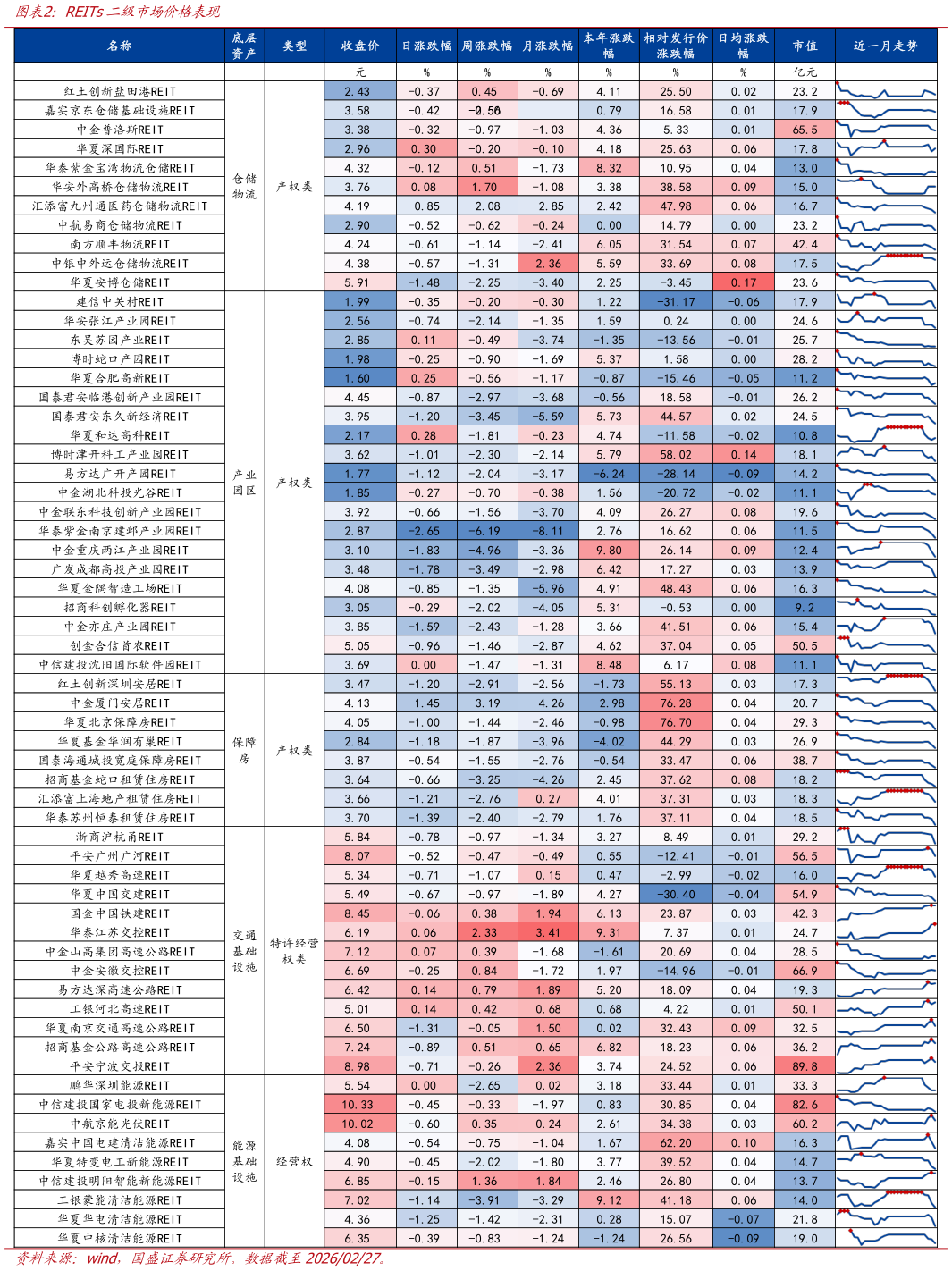 如何了解REITs二级市场价格表现