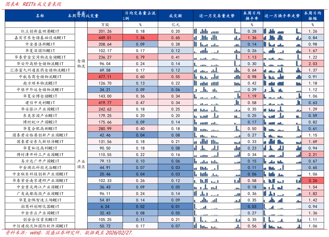 一起讨论下REITs成交量表现