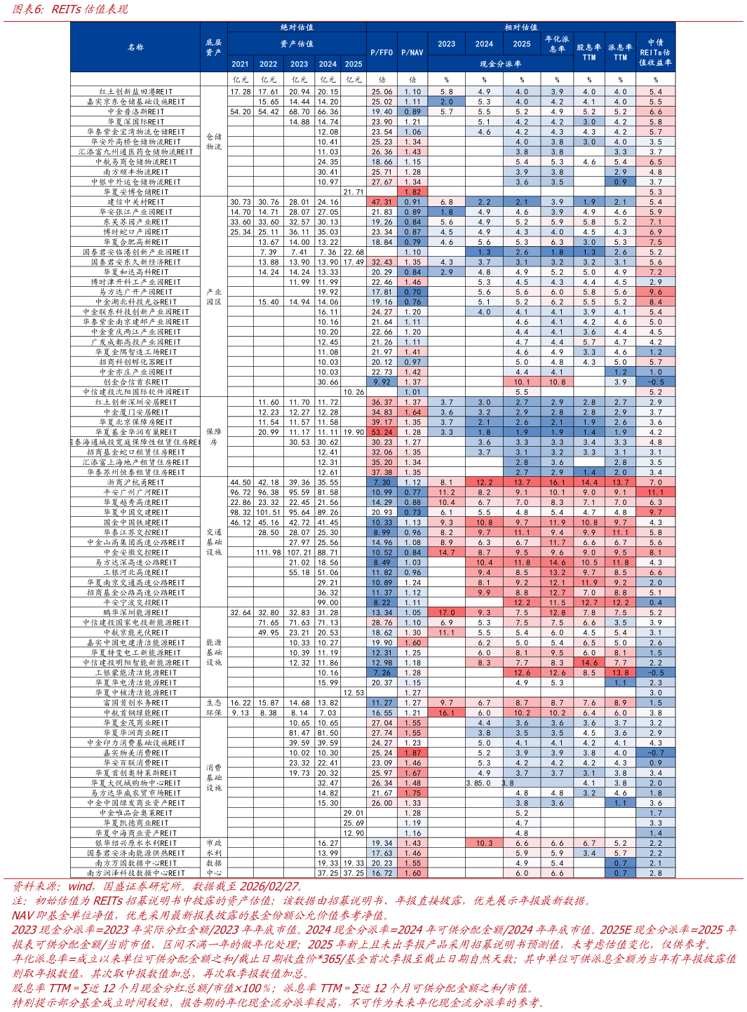 我想了解一下REITs估值表现