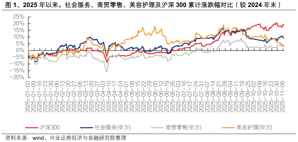 如何才能、2025 年以来，社会服务、商贸零售、美容护理及沪深 300 累计涨跌幅对比（较 2024 年末）?