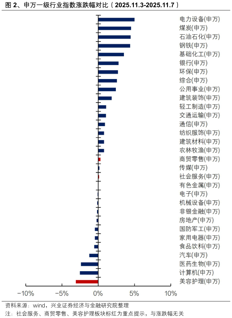 你知道、申万一级行业指数涨跌幅对比（2025.11.3-2025.11.7）?