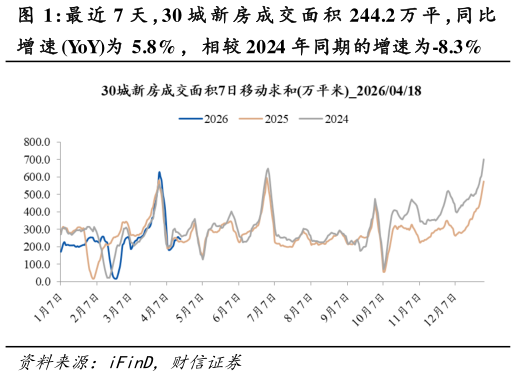 怎样理解最 近 7 天 ，30 城 新 房 成 交 面 积 244.2 万 平 ，同 比?