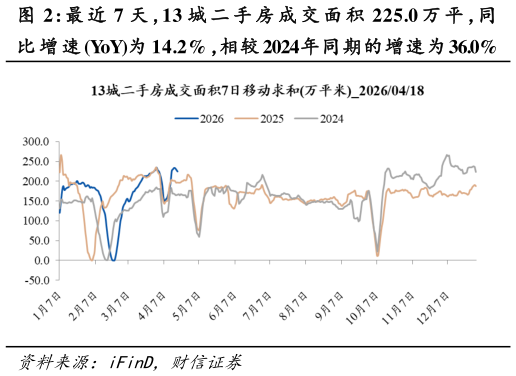 各位网友请教一下最 近 7 天 ，13 城 二 手 房 成 交 面 积 225.0 万 平 ，同?