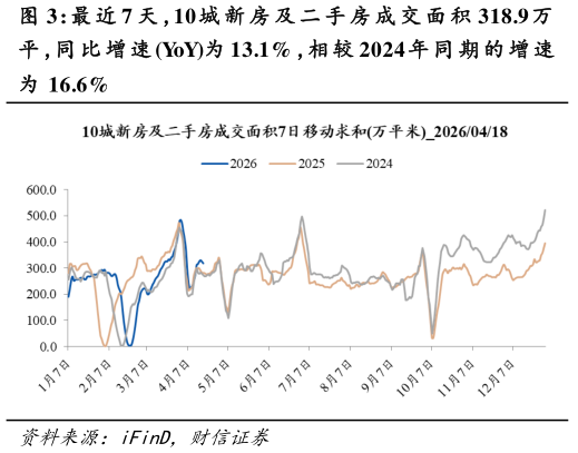 如何了解最 近 7 天 ，10 城 新 房 及 二 手 房 成 交 面 积 318.9 万?