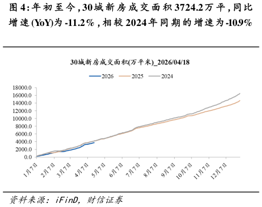你知道年 初 至 今 ，30 城 新 房 成 交 面 积 3724.2 万 平 ，同比?