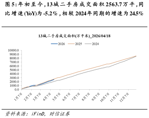 咨询下各位年 初 至 今 ，13 城 二 手 房 成 交 面 积 2563.7 万 平 ，同?