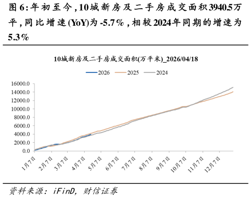 你知道年 初 至 今 ，10 城 新 房 及 二 手 房 成 交面积 3940.5万?
