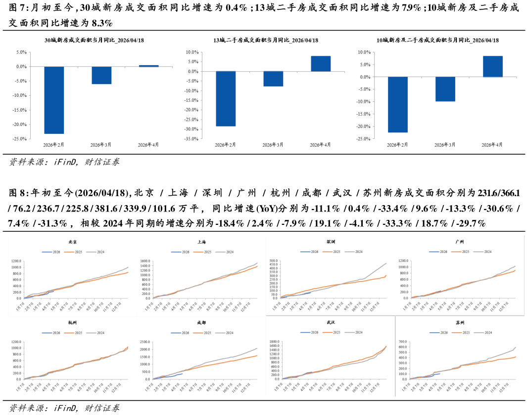 各位网友请教一下月 初 至 今 ，30 城 新 房 成 交 面 积 同 比 增 速 为 0.4% 13 城二手房成交面积同比增速为 7.9%10城新房及二手房成?