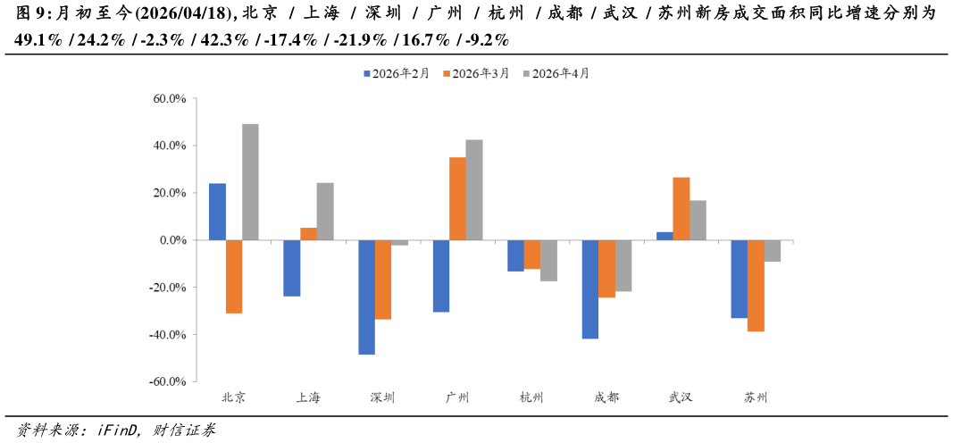 如何看待月 初 至 今 20260418，北 京     上 海     深 圳     广 州     杭 州     成都    武汉    苏州新房成交面积同比增速分别为?