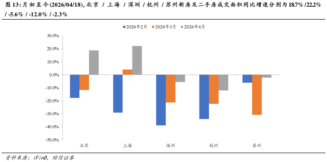 各位网友请教一下月 初 至 今 20260418，北 京     上 海     深圳    杭州    苏州新房及二手房成交面积同比增速分别为 18.7%  22.2%?