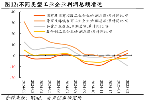 各位网友请教一下不同类型工业企业利润总额增速