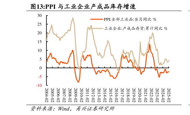 想问下各位网友PPI 与工业企业产成品库存增速