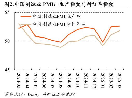 咨询下各位中国制造业 PMI：生产指数与新订单指数