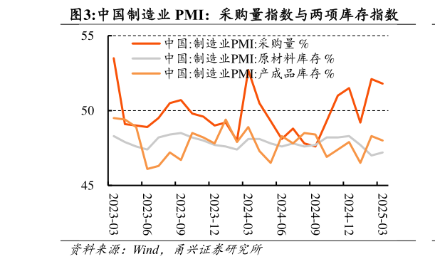 咨询大家中国制造业 PMI：采购量指数与两项库存指数