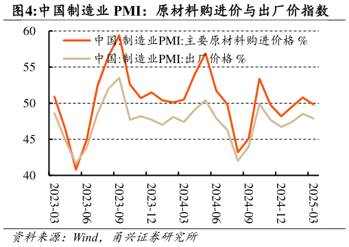 咨询下各位中国制造业 PMI：原材料购进价与出厂价指数