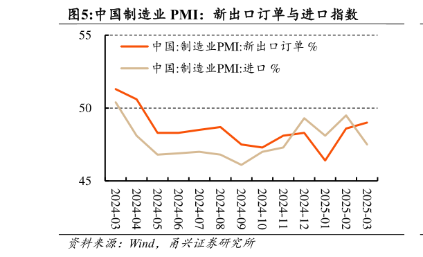 你知道中国制造业 PMI：新出口订单与进口指数