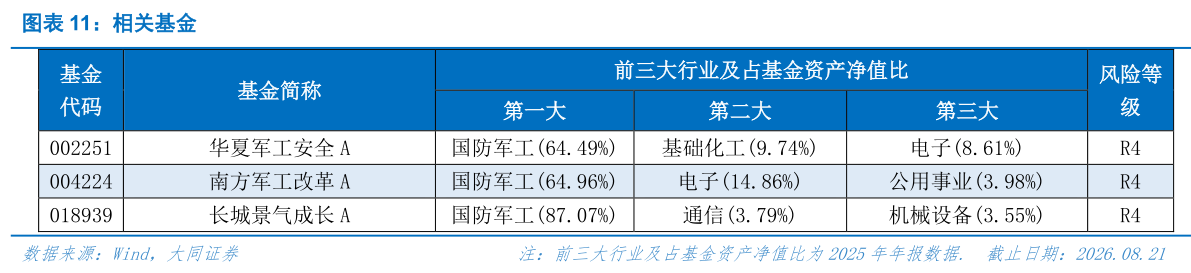 谁能回答相关基金
