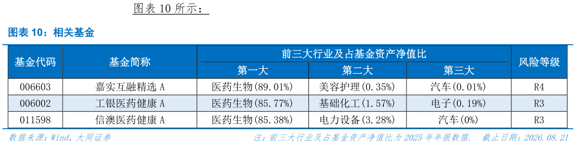 如何了解所示： 相关基金