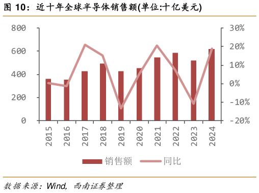 如何了解近十年全球半导体销售额单位:十亿美元
