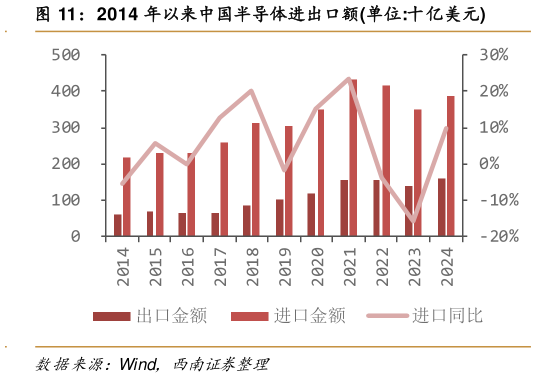 我想了解一下2014 年以来中国半导体进出口额单位:十亿美元