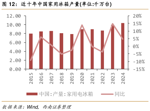 一起讨论下近十年中国家用冰箱产量单位:千万台