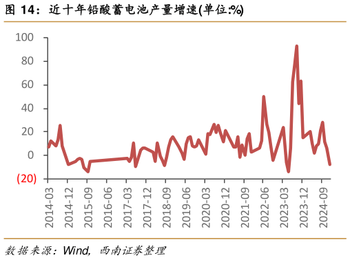 谁能回答近十年铅酸蓄电池产量增速单位:%