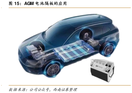 我想了解一下AGM 电池隔板的应用