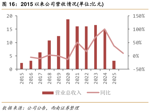 我想了解一下2015 以来公司营收情况单位:亿元