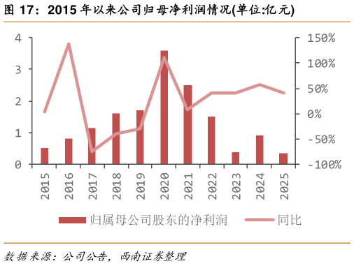 想关注一下2015 年以来公司归母净利润情况单位:亿元