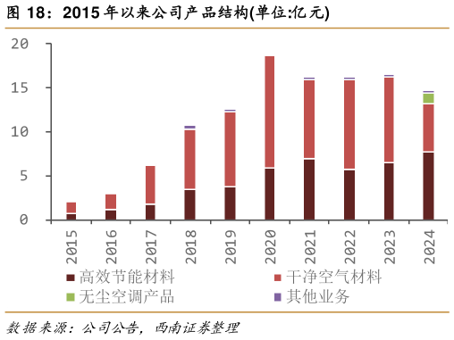 怎样理解2015 年以来公司产品结构单位:亿元